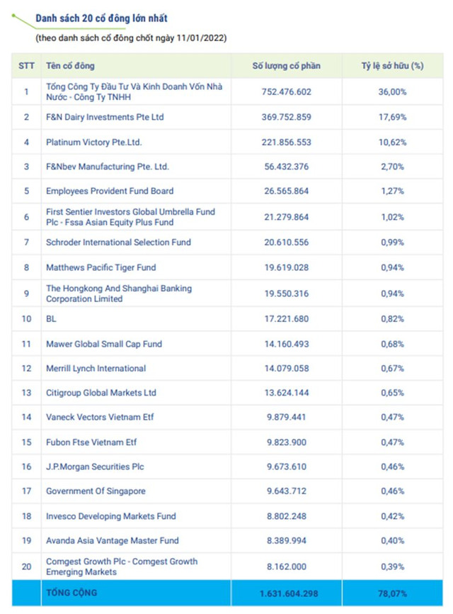 Lộ diện 20 nhà đầu tư lớn nhất nắm giữ 80% vốn Vinamilk: Nhiều cái tên đình đám toàn cầu từ HSBC, Prudential, JPMorgan, Vanguard - Ảnh 2.
