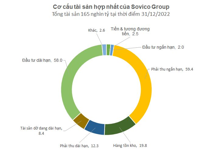 Tỷ phú Nguyễn Thị Phương Thảo hợp nhất nhiều khoản đầu tư về Sovico Group, tạo nên 1 trong những DN lớn nhất Việt Nam với tổng tài sản hơn 7 tỷ USD - Ảnh 3.