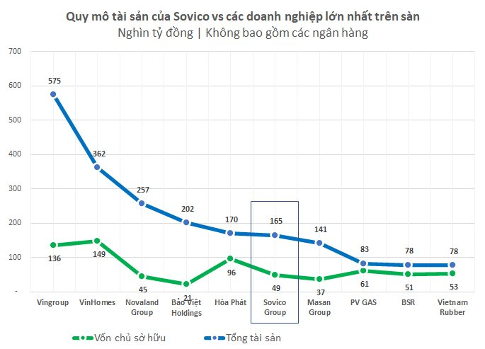 Tỷ phú Nguyễn Thị Phương Thảo hợp nhất nhiều khoản đầu tư về Sovico Group, tạo nên 1 trong những DN lớn nhất Việt Nam với tổng tài sản hơn 7 tỷ USD - Ảnh 2.