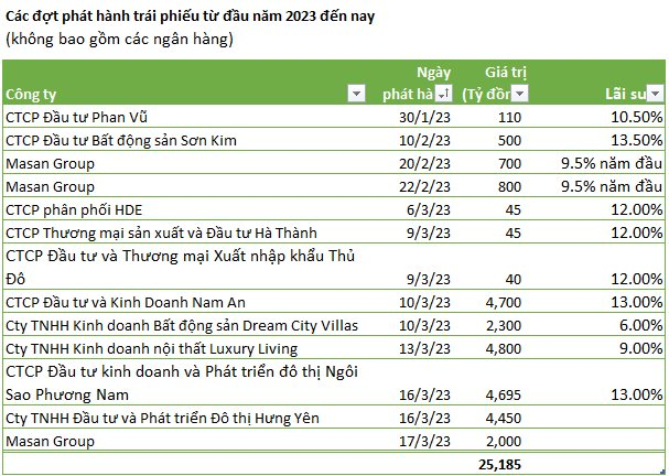  Gần 1 tỷ USD trái phiếu của doanh nghiệp Việt được phát hành thành công trong vòng 2 tuần của tháng 3  - Ảnh 1.