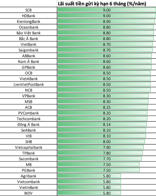  Lãi suất ngày 22/3: Gửi tiền kỳ hạn 6 tháng ở đâu cao nhất?  - Ảnh 1.