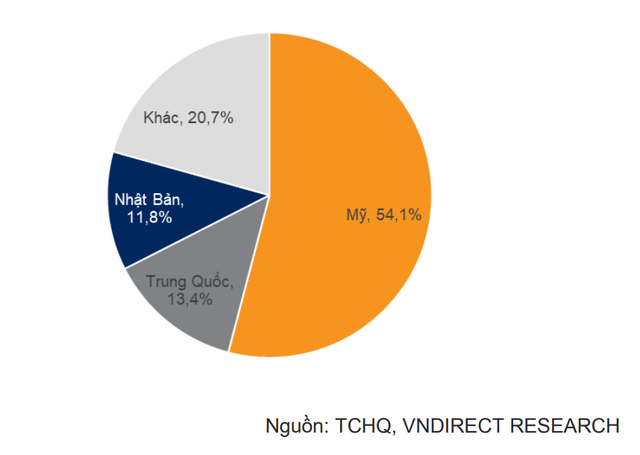 Một mặt hàng của Việt Nam khiến Mỹ mạnh tay chi hơn 8,6 tỷ USD để gom phục vụ nhu cầu trong nước - Ảnh 3.