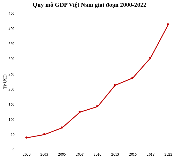 GDP Việt Nam chính thức bước vào 50 nền kinh tế lớn nhất thế giới được bao lâu? - Ảnh 1.