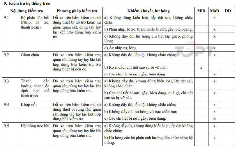 10 điểm cần biết khi đi đăng kiểm xe theo quy định mới - Ảnh 6.