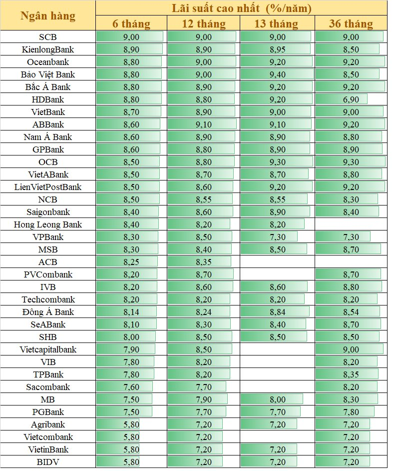 Lãi suất ngày 25/3: Lãi suất gửi 6 tháng được cao hơn gửi 24 tháng - Ảnh 1.