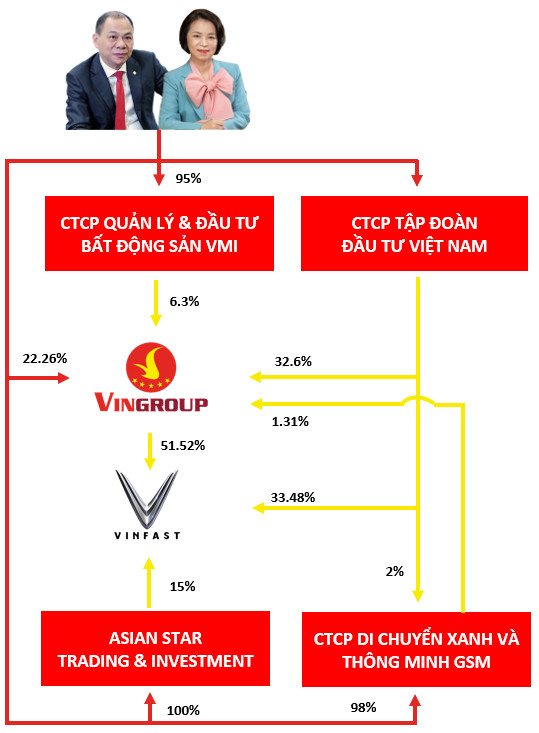  Ông Phạm Nhật Vượng hoàn tất chuyển 50,8 triệu cổ phiếu VIC cho GSM, Vingroup có thêm cổ đông tổ chức mới  - Ảnh 1.
