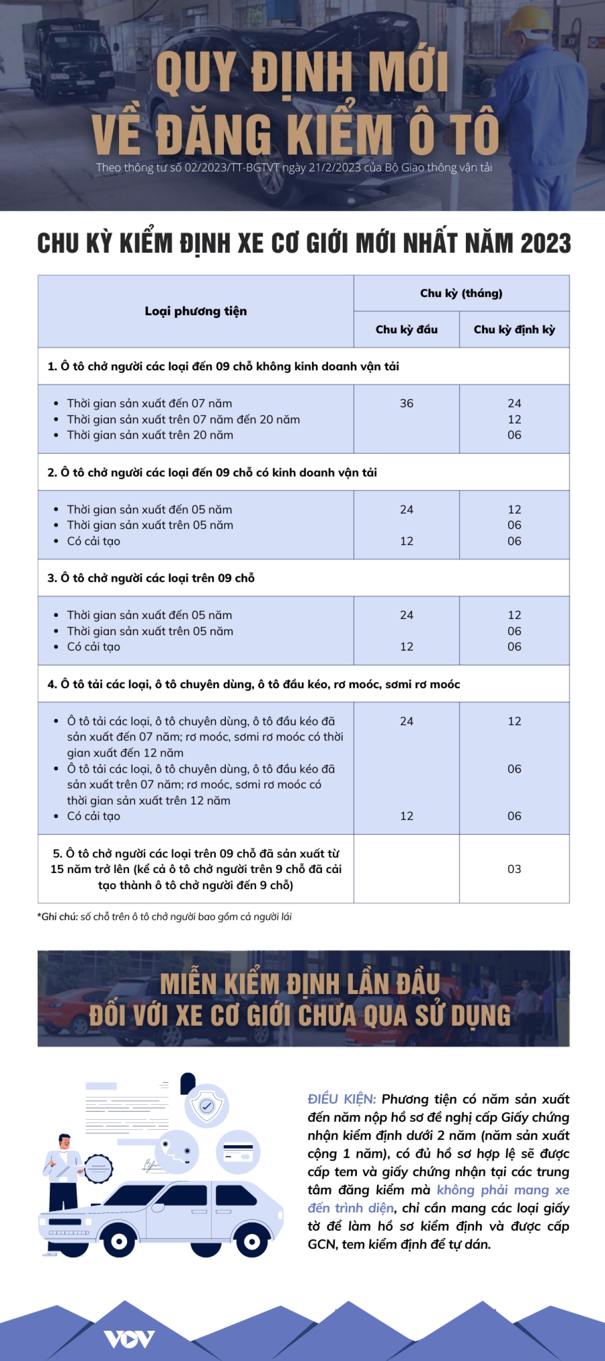 Chu kỳ kiểm định xe cơ giới mới nhất năm 2023 sau khi điều chỉnh - Ảnh 1.