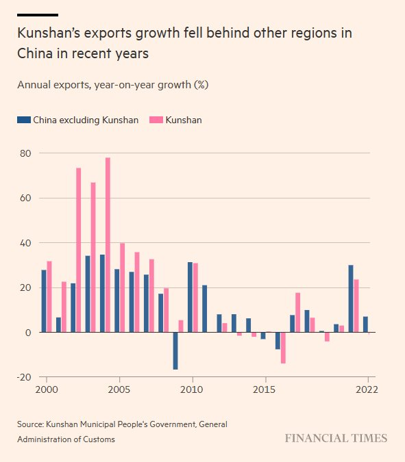 Trước đây nhận đơn đặt hàng 10 tỷ USD thì giờ chỉ còn 8 tỷ, 2 tỷ chảy sang Việt Nam: Địa phương giàu nhất Trung Quốc mất nhiều việc làm vì các nhà máy dịch chuyển - Ảnh 2.