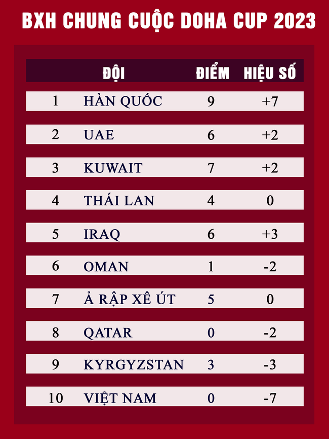 BXH Doha Cup: U23 Việt Nam đứng cuối cùng, U23 Thái Lan trượt huy chương bởi bàn thua nghiệt ngã - Ảnh 1.
