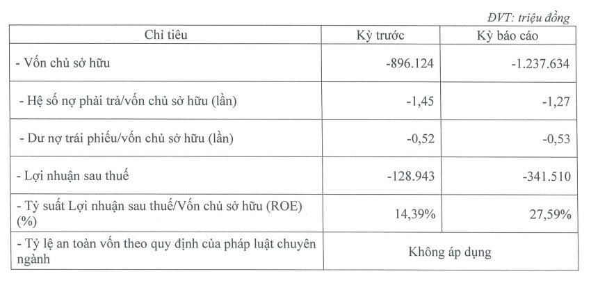  Doanh nghiệp năm ấy chi gần nghìn tỷ mua HAGL Agrico cứu bầu Đức nay báo âm vốn nghìn tỷ  - Ảnh 1.