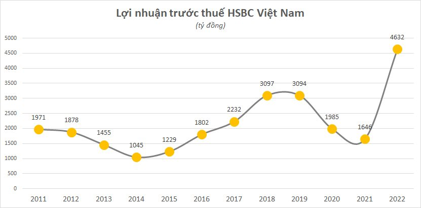 Lợi nhuận trở lại thời “hoàng kim”, một ngân hàng tại Việt Nam tăng thu nhập bình quân nhân viên lên hơn 65 triệu đồng/tháng - Ảnh 1.