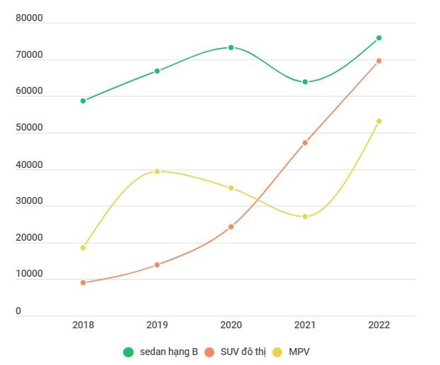 Toàn thị trường tăng gần 50% sau 5 năm, doanh số một dòng xe từng là ‘quốc dân’ lại đang đi lùi – có phải người dùng đang ngày càng quay lưng? - Ảnh 3.