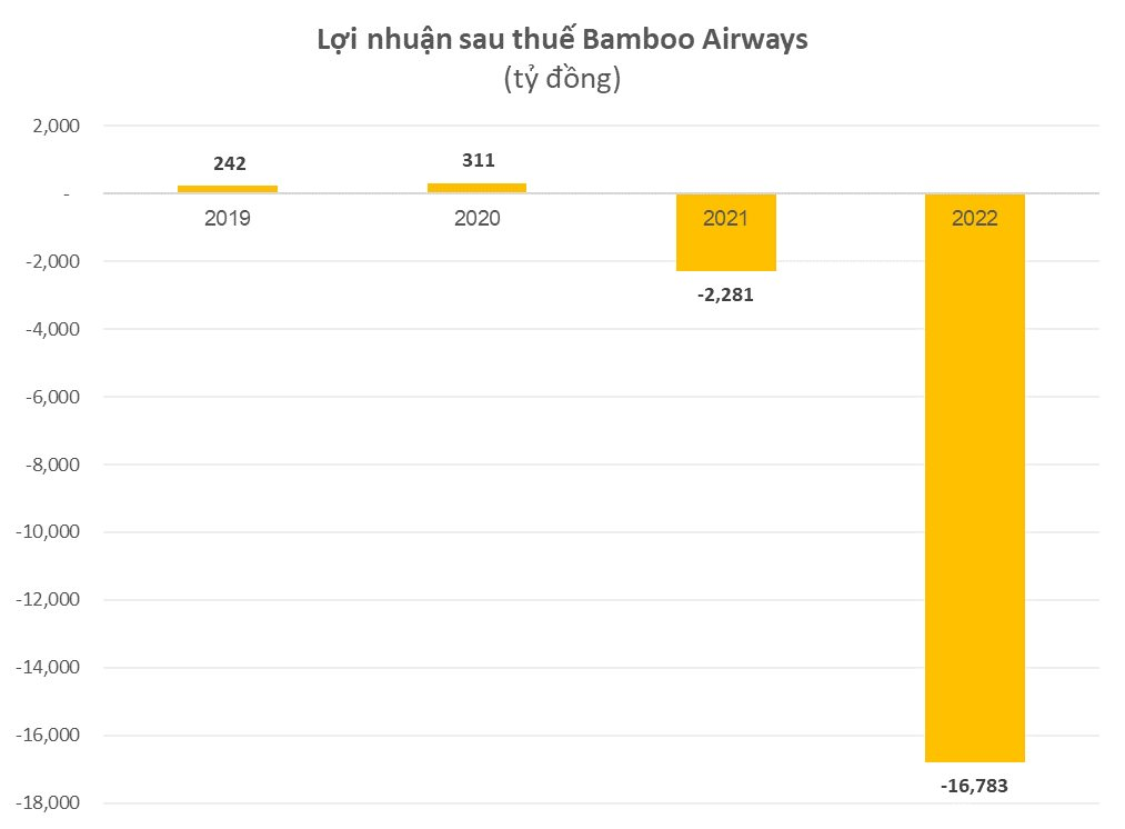 Trước khi FLC có ý định bán, Bamboo Airways ước lỗ gần 16.800 tỷ đồng trong năm 2022, vượt qua cả Vietnam Airlines - Ảnh 1. Trước khi FLC có ý định bán, Bamboo Airways ước lỗ gần 16.800 tỷ đồng trong năm 2022, vượt qua cả Vietnam Airlines - Ảnh 1.