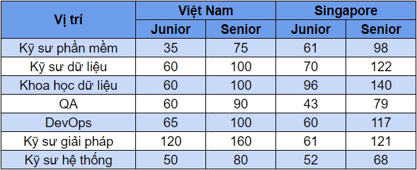 Những vị trí IT này ở Việt Nam có mức lương cao hơn cả Singapore - Ảnh 2.