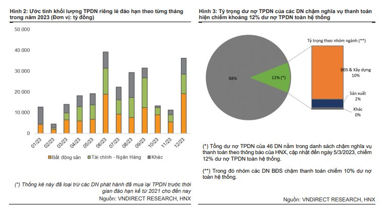 VnDirect: 46 doanh nghiệp nằm trong danh sách chậm trả lãi hoặc gốc trái phiếu với tổng dư nợ hơn 121.000 tỷ đồng - Ảnh 1.