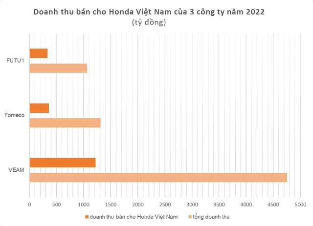  Bán phụ tùng ô tô, xe máy cho Honda Việt Nam, nhiều công ty báo lãi kỷ lục năm 2022, EPS cao ngất ngưởng  - Ảnh 2.