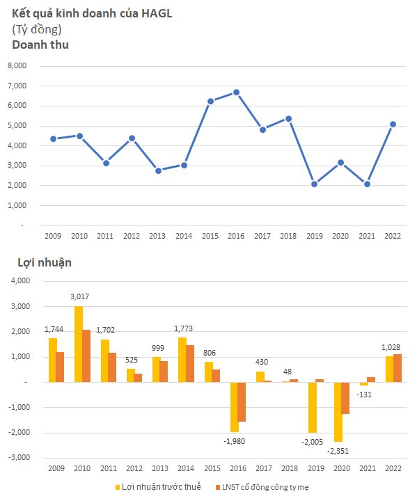  HAGL: Lãi ròng giảm 50 tỷ sau kiểm toán, nợ quá hạn 280 tỷ với Eximbank, bỏ ngỏ 1.860 tỷ từ khoản đầu tư Lơ Pang  - Ảnh 2.