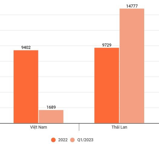 Quý I/2023, người Việt đã mua bao nhiêu ô tô điện - doanh số ra sao so với Thái Lan? - Ảnh 3.
