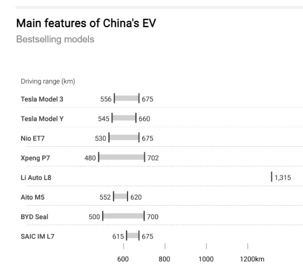 Tesla đứng trước nguy cơ bị thất sủng tại thị trường ô tô lớn nhất thế giới, người dân chỉ thích dùng hàng nội địa vì công nghệ đặc biệt này - Ảnh 5.