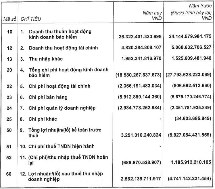 Manulife Việt Nam báo lãi kỷ lục, nắm giữ hơn 60.000 tỷ đồng trái phiếu và 13.700 tỷ tiền gửi ngân hàng - Ảnh 1.