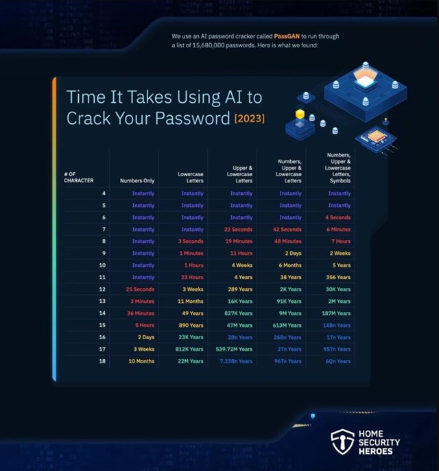 Cần đặt mật khẩu theo cách nào cho an toàn nếu không muốn bị AI bẻ khóa chỉ sau một phút? - Ảnh 1.