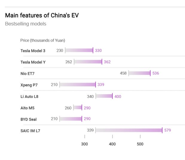 Tesla đứng trước nguy cơ bị thất sủng tại thị trường ô tô lớn nhất thế giới, người dân chỉ thích dùng hàng nội địa vì công nghệ đặc biệt này - Ảnh 4.