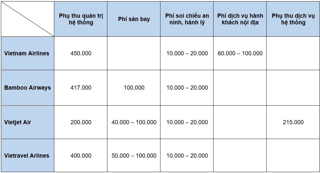  Bí mật sau những chiếc vé máy bay 0 đồng: giá 0 đồng nhưng phí lên tới nửa triệu  - Ảnh 1.