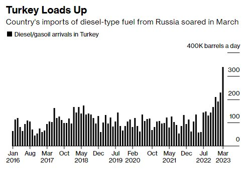 Bị châu Âu tẩy chay kịch liệt, Nga bất ngờ tìm ra miếng bánh ngọt thơm ngon hơn cho dầu thô, xuất khẩu tăng vọt - Ảnh 2.