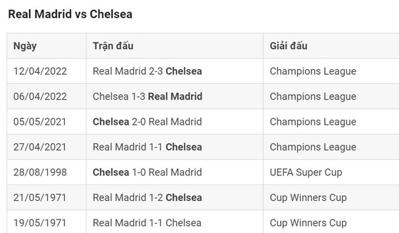 Real Madrid mang lại ‘sự sợ hãi trên gương mặt đối thủ ở Champions League’ - Ảnh 3.