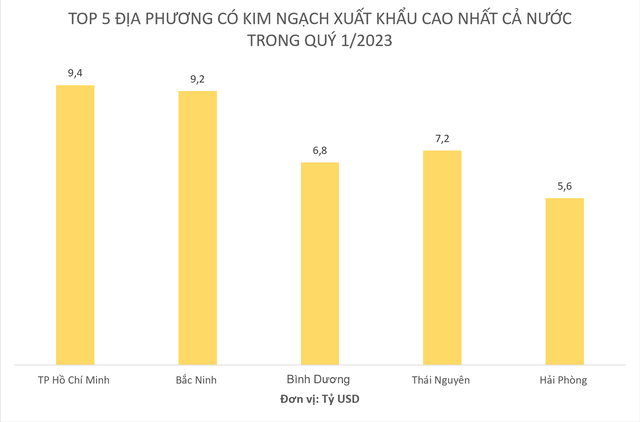 Lộ diện Top 5 địa phương có kim ngạch xuất khẩu cao nhất cả nước trong quý 1/2023 - Ảnh 1.