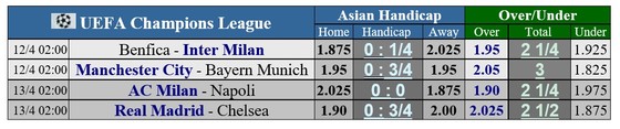 Vòng tứ kết Champions League: Man City quyết thắng Bayern, Real Madrid muốn gieo sầu Chelsea - Ảnh 2.