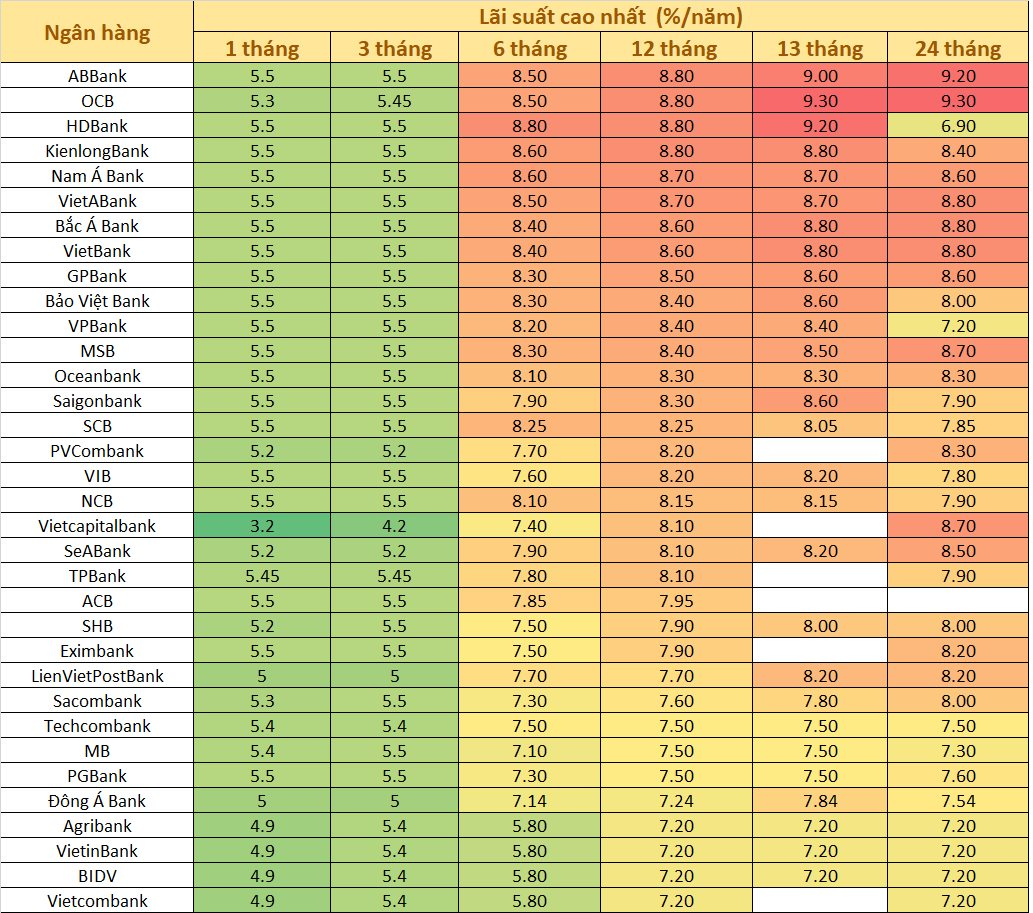 Tất cả ngân hàng đã giảm lãi suất huy động 12 tháng xuống dưới 9% - Ảnh 2.