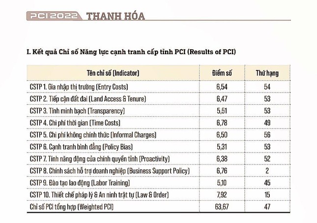 Thanh Hoá lý giải ba năm tụt hạng chỉ số năng lực cạnh tranh - Ảnh 1.