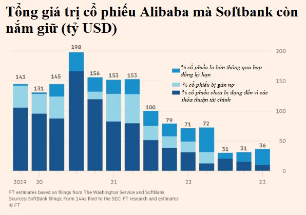 Jack Ma và Masayoshi Son: Tiệc tàn tình tan người đi đôi ngả, Softbank chính thức rút gần hết vốn khỏi Alibaba - Ảnh 2.