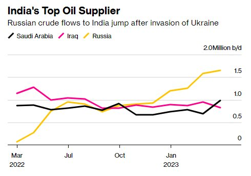 Mạnh tay cắt giảm sản lượng dầu để đáp trả các lệnh trừng phạt, Nga đón hung tin khi có thể để mất vị khách hàng lớn nhất - Ảnh 1.