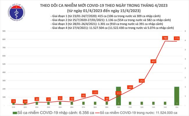 Ngày 15/4, có thêm 775 ca mắc COVID-19 mới, 10 bệnh nhân phải thở oxy - Ảnh 1.