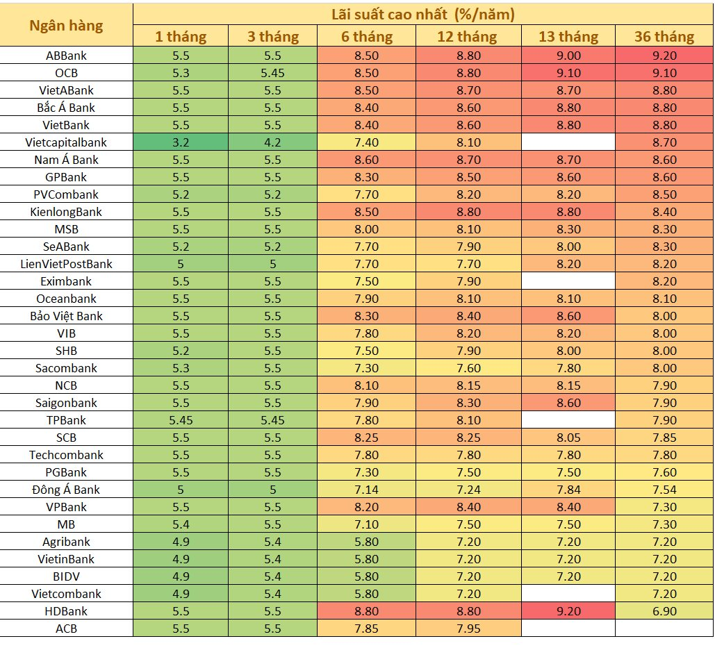  Đầu tuần mới, ngân hàng nào có lãi suất tiền gửi cao nhất?  - Ảnh 1.