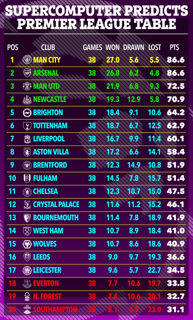 Siêu máy tính dự đoán Man City vô địch Premier League nhờ hiệu số bàn thắng - Ảnh 1.