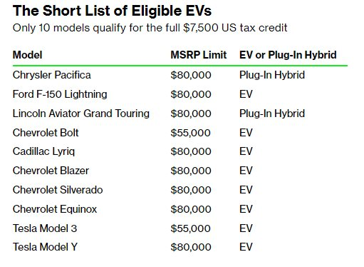 Tin buồn với các hãng xe điện tại thị trường xuất khẩu của VinFast: Chỉ có 10 mẫu xe điện được hưởng đầy đủ ưu đãi thuế 7.500 USD - Ảnh 1.