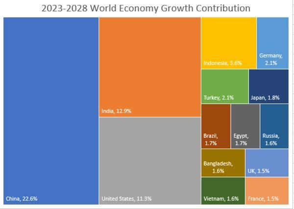 ‘Gấp đôi’ Mỹ: Quốc gia châu Á này sẽ là động lực tăng trưởng số 1 cho nền kinh tế toàn cầu trong 5 năm tới - Ảnh 2.