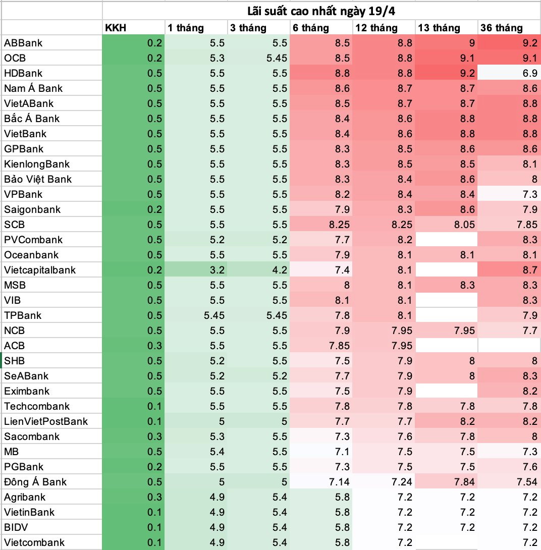 Lãi suất ngày 19/4: Một ngân hàng tiếp tục điều chỉnh giảm - Ảnh 2.