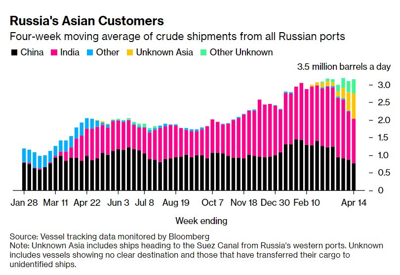 Xuất khẩu dầu thô hơn 3 triệu thùng/ngày, doanh thu tăng thêm cả tỷ USD, nhiều người nghi ngờ Nga nói một đằng làm một nẻo - Ảnh 2.