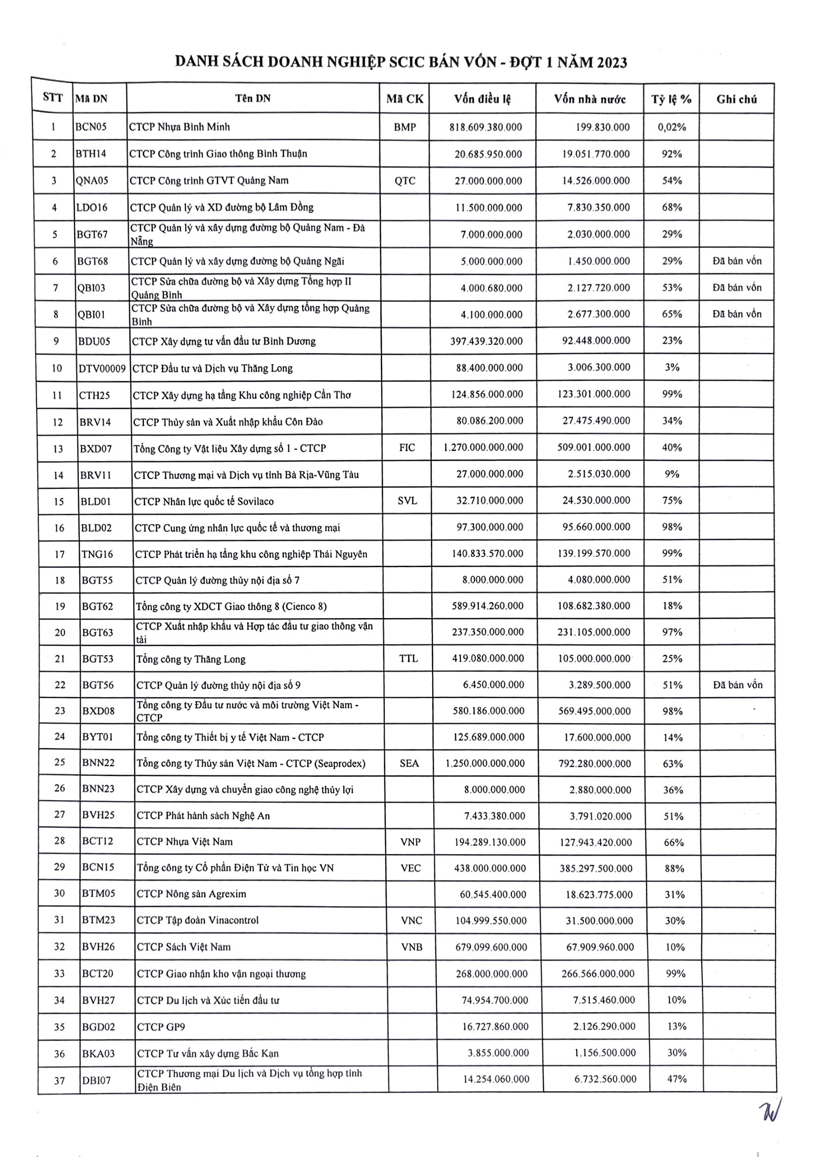  SCIC lên danh sách thoái vốn 73 doanh nghiệp trong năm 2023, bao gồm nhiều tên tuổi trên sàn chứng khoán  - Ảnh 1.