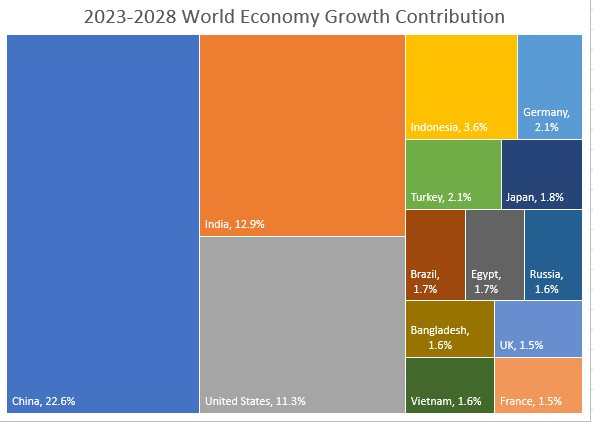 Việt Nam đóng góp 1,6% tăng trưởng kinh tế toàn cầu, cao hơn cả Anh và Pháp - Ảnh 2.