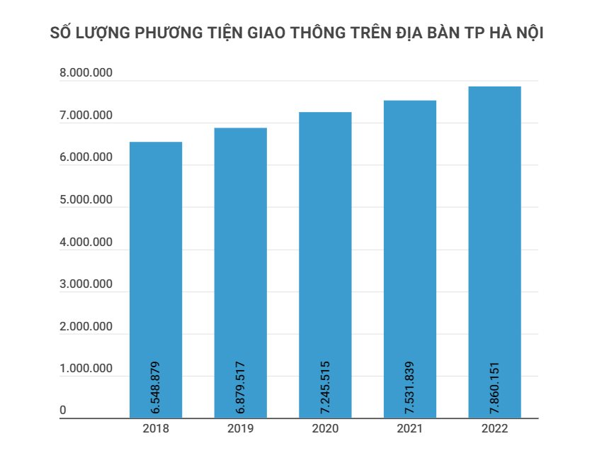 Cứ 8 người ở Hà Nội lại có 1 người sở hữu xe ô tô - Ảnh 3. Cứ 8 người ở Hà Nội lại có 1 người sở hữu xe ô tô - Ảnh 3.