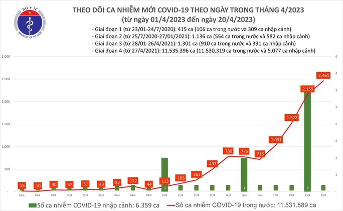 Dịch COVID-19 hôm nay: 2.461 ca mắc mới, bệnh nhân thở máy tăng - Ảnh 1.