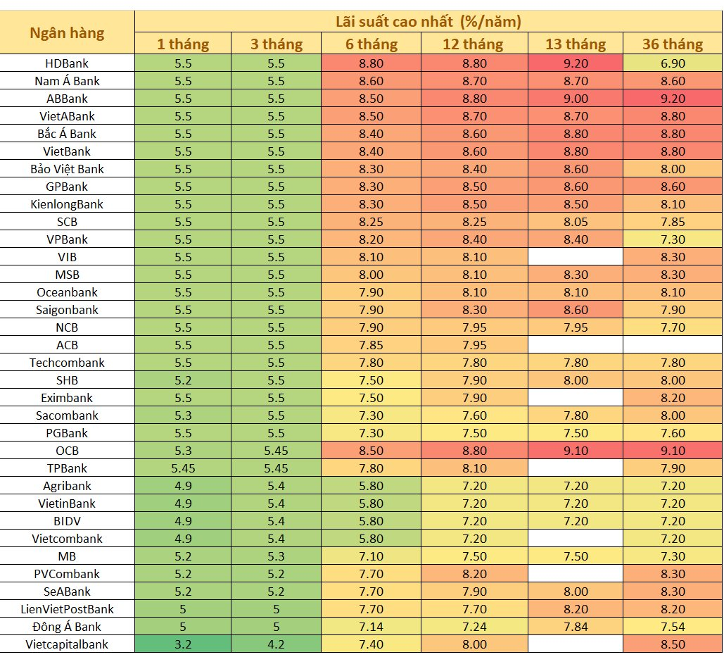 Phần lớn ngân hàng đang niêm yết kịch trần lãi suất tiền gửi dưới 6 tháng - Ảnh 2.