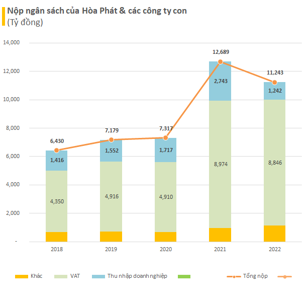  Vingroup, Thaco đóng góp kỷ lục cả chục nghìn tỷ đồng vào ngân sách, doanh nghiệp của các tỷ phú Việt khác đóng ra sao?  - Ảnh 3.