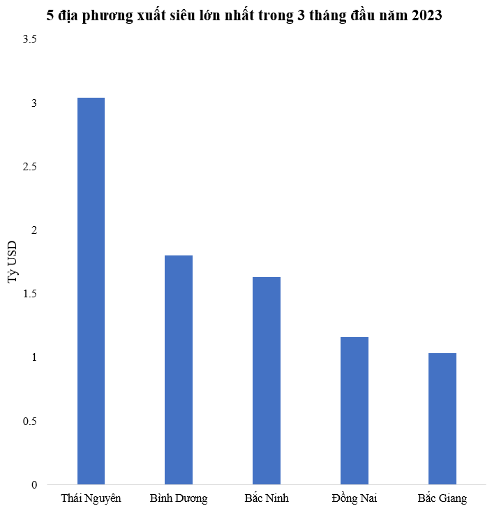  Tỉnh duy nhất xuất siêu hơn 3 tỷ USD 3 tháng đầu năm  - Ảnh 1.