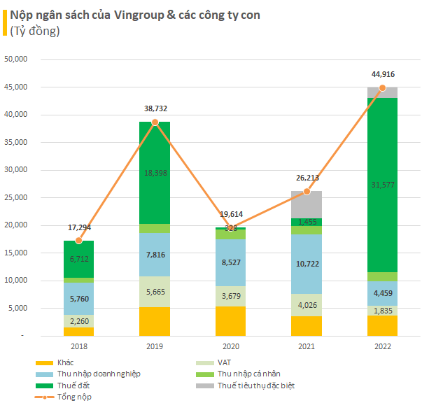  Vingroup, Thaco đóng góp kỷ lục cả chục nghìn tỷ đồng vào ngân sách, doanh nghiệp của các tỷ phú Việt khác đóng ra sao?  - Ảnh 2.